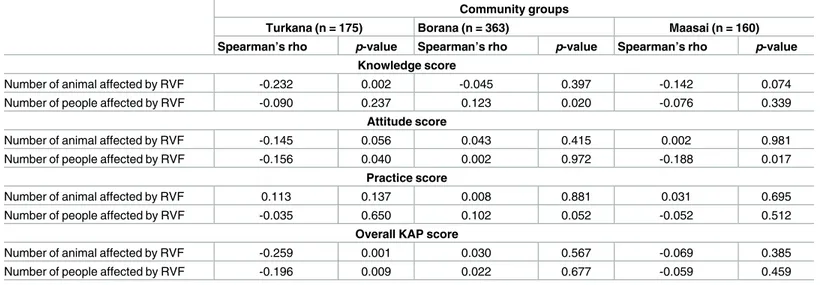 Table 5. Association between RVF burden and community groups’ Knowledge, attitude and practices.