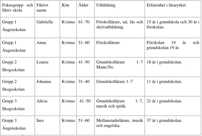 Tabell 1. Översikt av informanter. 