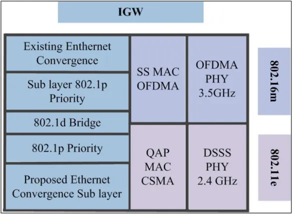 Figure 5: Architecture of IGWs (Interface Gateways) as proposed in [7] 
