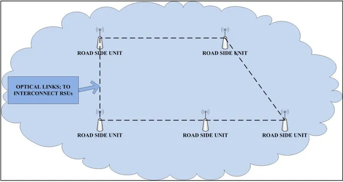 Figure 6: Proposed Backbone Optical Links Based Infrastructure for RSUs Interconnectivity  