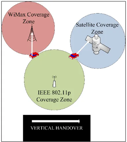 Fig 1: Basic concept of Vertical Handover in ITS 