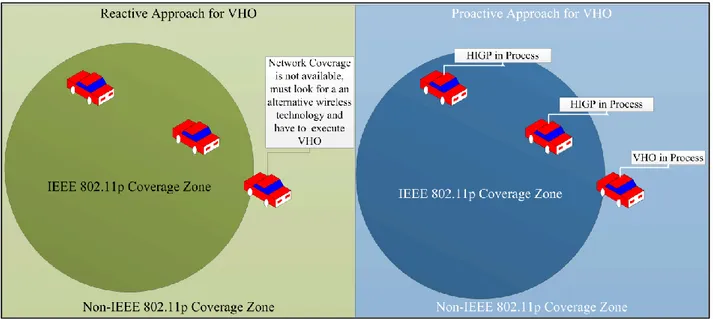 Figure 8: Proactive and Reactive approach for VHO in HGWA for an ITS 