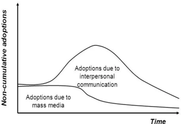Figur 3 är ett visuellt exempel av effekten av kommunikation och spridning av nya idéer, via  interpersonell kommunikation gentemot masskommunikation