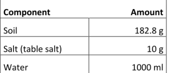 Table 4. The components and their amounts used in the sedimentation test. [5] 