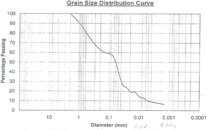 Figure 4. The grain size distribution result of the soil from Durame. [5] 