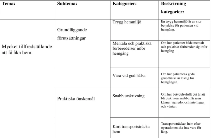 Tabell 2.  Patienters upplevelse vid hemgången från dagkirurgisk enhet.