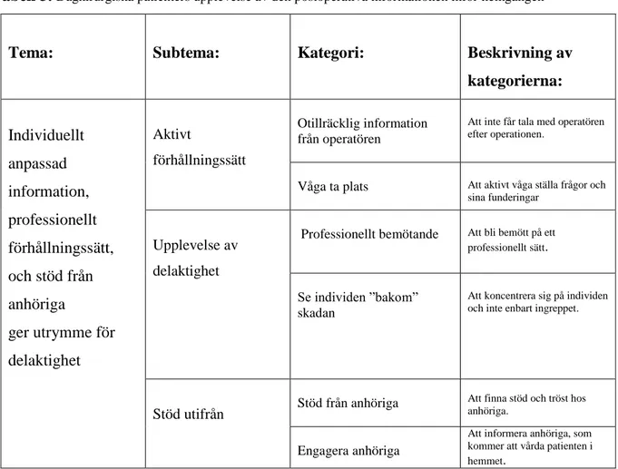 Tabell 3.  Dagkirurgiska patienters upplevelse av den postoperativa informationen inför hemgången 