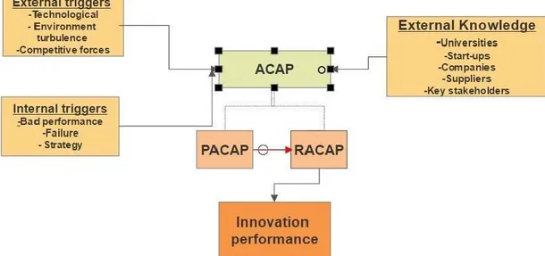 Figure 4: Absorptive capacity model. Built upon the model of Zahra &amp; George (2002) 