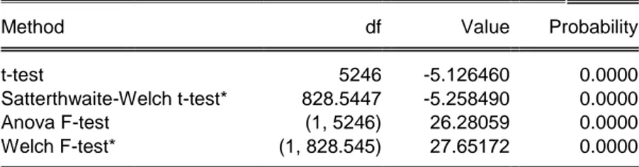 Table 4 ANOVA F-test, Private vs. Public 