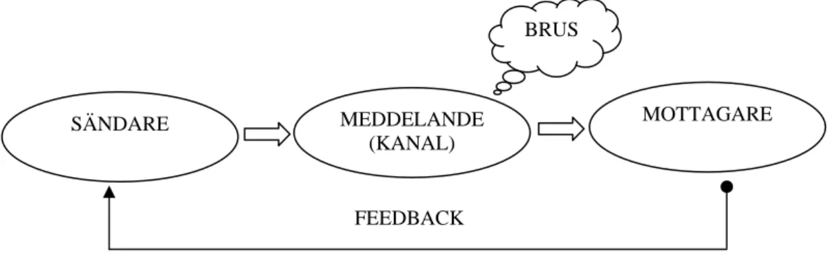 Figur 3: Illustration av en linjär kommunikationsmodell. 