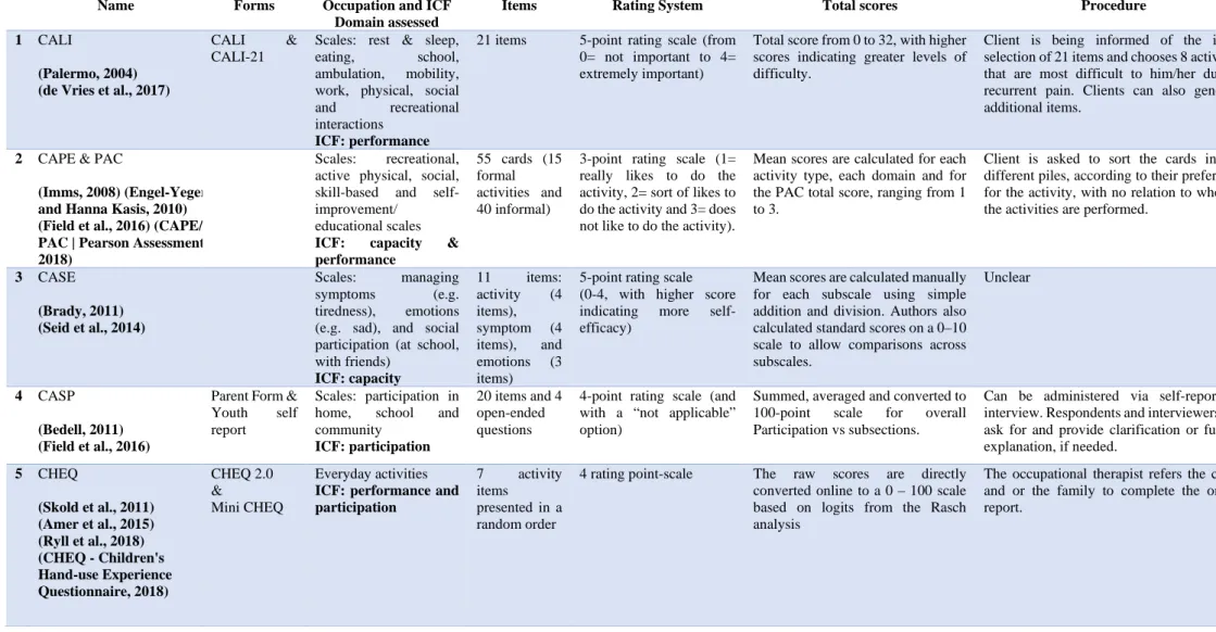Table 6 Technical details of selected assessments 