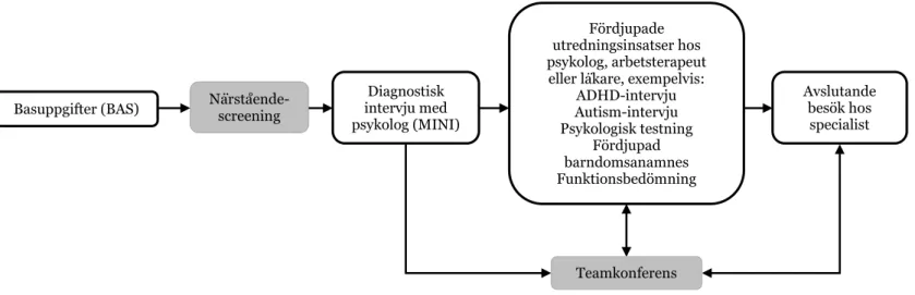 Figur 2. Flödesschema för den diagnostiska processen inom Vuxenpsykiatrin i Gävleborg
