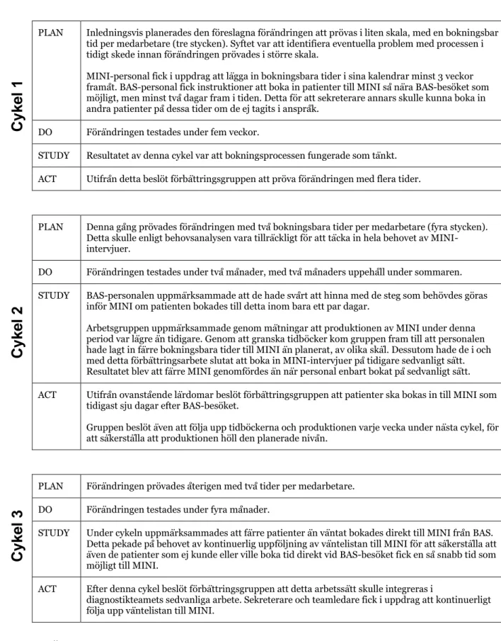 Tabell 2. Övergripande beskrivning av förbättringsarbetets PDSA-cykler. 