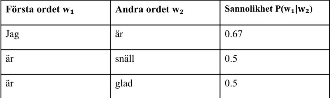 Tabell 2.1: Ett simpelt 2-gram exempel. Meningarna som analyseras är ”Jag är snäll” och ”Jag är glad”