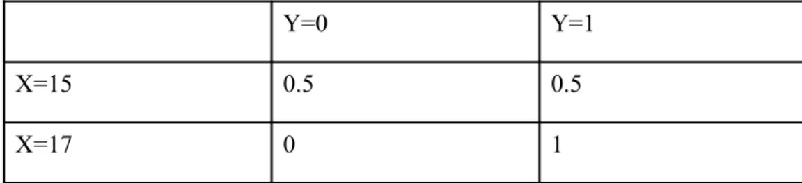 Tabell 2.2: Betingad sannolikhetsfördelning på den samlade statistiken ((17,1), (17,1), (15,0), (15,1))