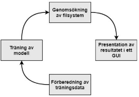 Figur 4.1: En överblick på hur verktyget konstruerades