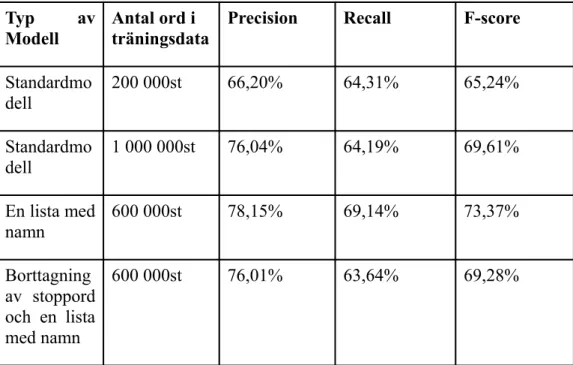 Tabell  5.1:  Resultatet  av  mätvärdena  precision,  recall  samt  F-score  till  alla modeller.