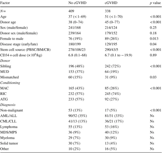 Table 1    Characteristics of  HSCT patients with or without  chronic GVHD