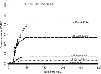 Fig. 1    Chronic GVHD incidence in patients treated with anti-thymo- anti-thymo-cyte globulin (ATG) versus no ATG 