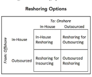 Figure 1 Reshoring options model   