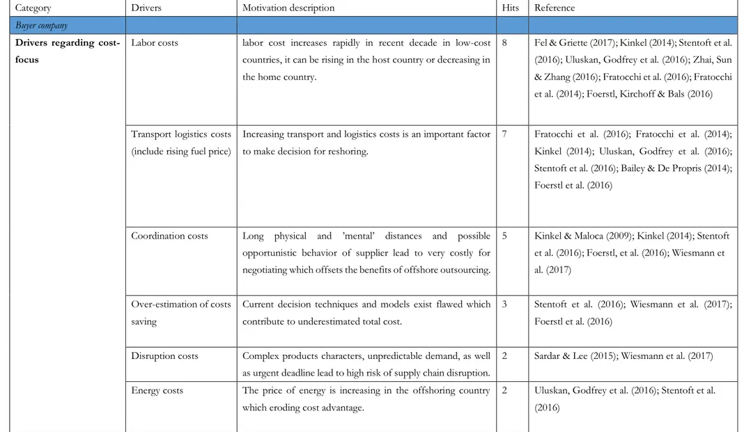 Table 3 Drivers of reshoring assorted in different categories 
