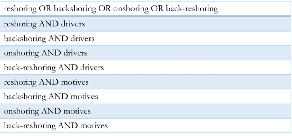 Table 4 Search strings used for key words search  reshoring OR backshoring OR onshoring OR back-reshoring  reshoring AND drivers 