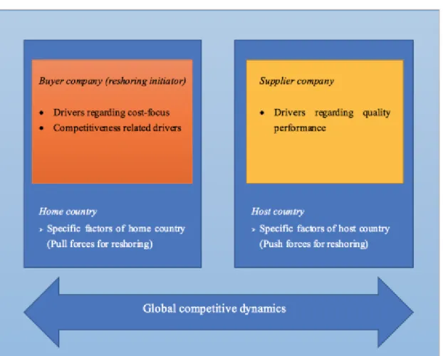 Figure a. proposed framework for reshoring drivers 