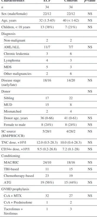 Table 1. Characteristics of patients treated with extracor- extracor-poreal photopheresis (ECP) due to severe chronic  graft-versus-host disease (GVHD) after hematopoietic stem cell  transplantation (HSCT) and controls