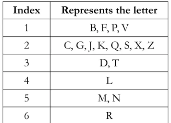 Table 2.2: Soundex consonant classification [20]