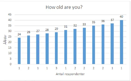 Figur 2. Angående vilken ålder respondenterna har. 