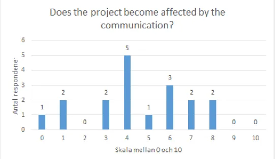 Figur 10. Frågan om de tycker att projektet påverkades av kommunikationen.