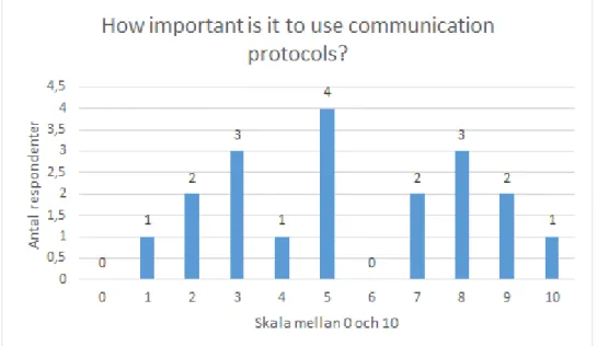 Figur 11. Frågan om hur viktigt det är med kommunikationsprotokoll. 