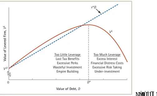 Figure 1: Displaying the Trade- Off between tax advantage and the cost of financial distress