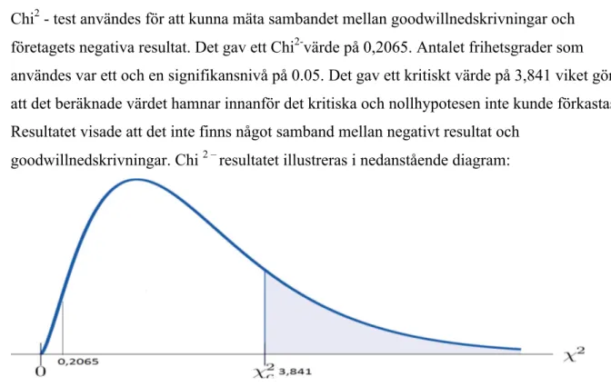 Figur 9 Chi2-test vid samband mellan negativt resultat och goodwillnedskrivning
