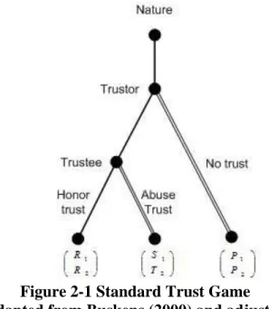 Figure  2-1 Standard Trust Game   Adapted from Buskens (2000) and adjusted  