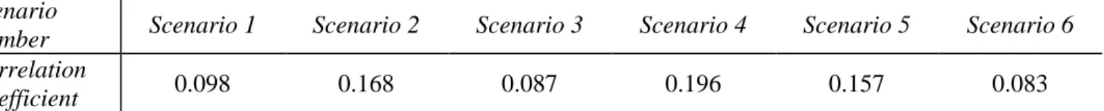 Table  5-2  shows  the  (Spearman)  correlation  among  Indegree  and  Link-strength.  The  low  correlation  makes us confident to separate their effects in regression analysis