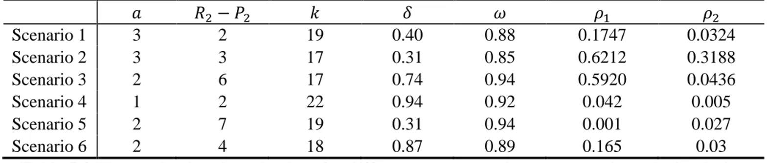 Table  5-3 The randomly selected values for different non-network parameters in each simulation  scenario 