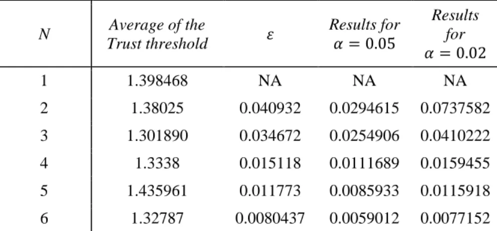 Table  5-4 The results of the t-test for the confidence levels of 