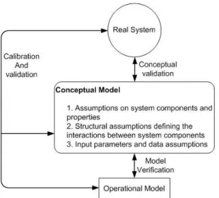 Figure  7-1 Model building, verification and validation   adapted from Banks, John S. Carson et al