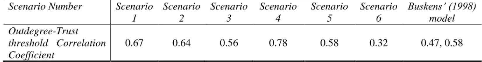 Table  7-1 Comparison of the correlation coefficients of the results of this study with the results of the  model developed by Buskens (1998)      
