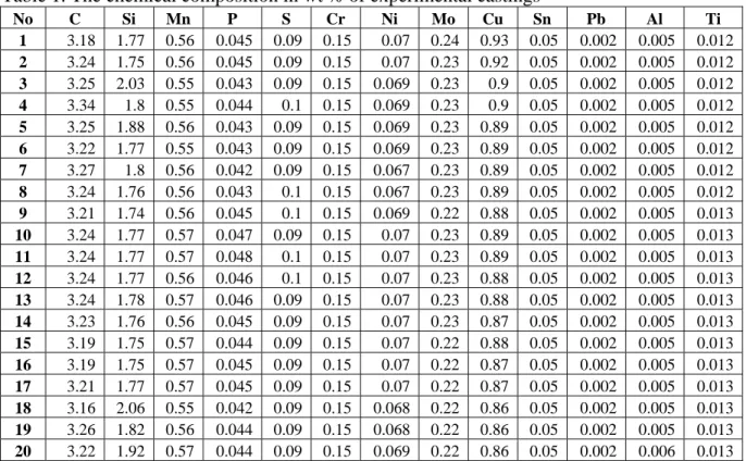Table 1. The chemical composition in wt % of experimental castings  No C  Si Mn P  S Cr Ni Mo  Cu Sn Pb  Al  Ti  1  3.18 1.77 0.56 0.045 0.09 0.15  0.07 0.24 0.93 0.05 0.002 0.005 0.012  2  3.24 1.75 0.56 0.045 0.09 0.15  0.07 0.23 0.92 0.05 0.002 0.005 0.