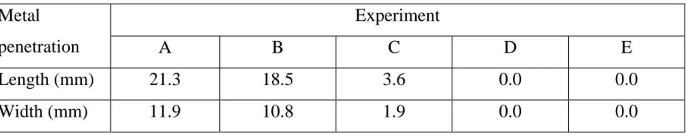 Table 3. The average size of metal penetration areas.  Experiment Metal   penetration  A B  C  D  E  Length  (mm)  21.3  18.5 3.6 0.0 0.0  Width  (mm)  11.9  10.8 1.9 0.0 0.0     Figure 4