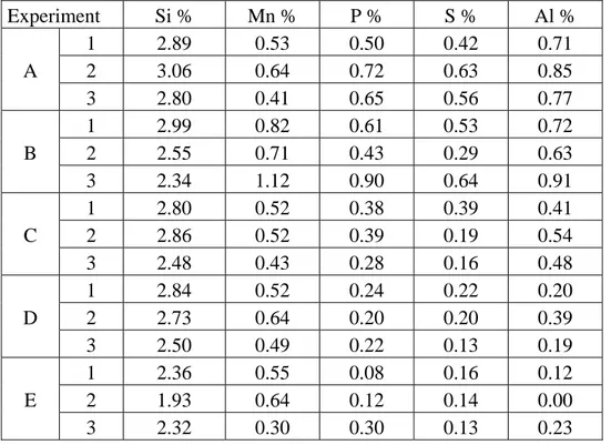 Table 5. Results from the element analysis, comparative composition values.  Experiment  Si %  Mn %  P %  S %  Al %   1 2.89  0.53 0.50 0.42 0.71  A  2 3.06  0.64 0.72 0.63 0.85   3 2.80  0.41 0.65 0.56 0.77   1 2.99  0.82 0.61 0.53 0.72  B  2 2.55  0.71 0