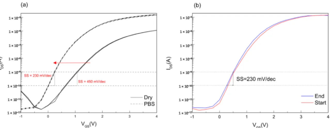 Figure 4. SiNR FET characterization. (a) IV characterization of a nanoribbon FET (100 µm ˆ 20 µm) biased via back-gate under dry and wet conditions; (b) IV characterization of the same device at the start and after 5 hours of continuous buffer flow.