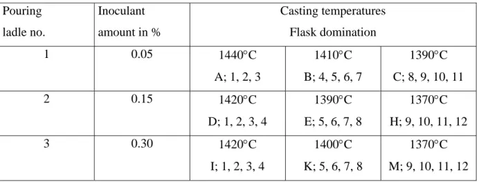 Table 3. The casting temperatures and denomination for the flasks. 