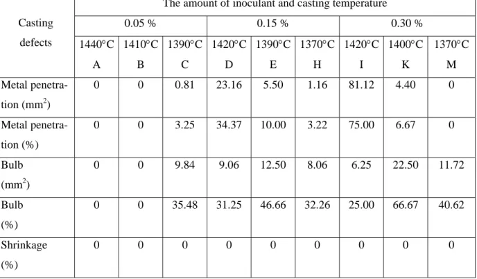 Table 4. The results of casting defects in the experiments.   