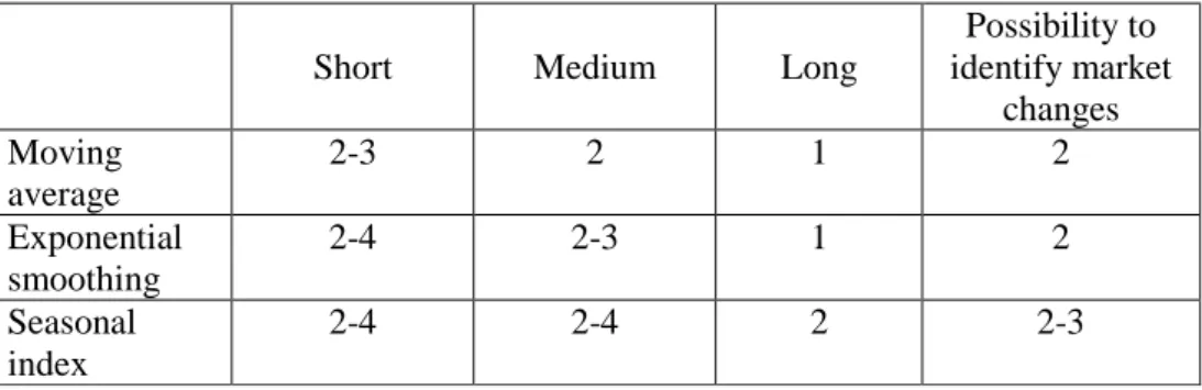 Table 1. Evaluation of different forecasting methods (Olhager, 2000). 