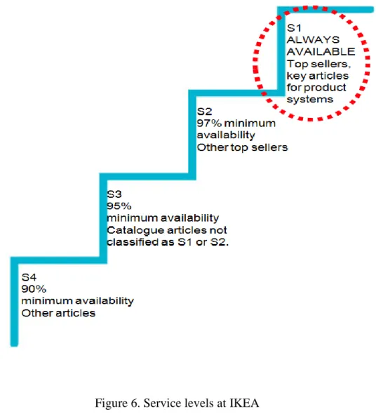 Figure 6. Service levels at IKEA 