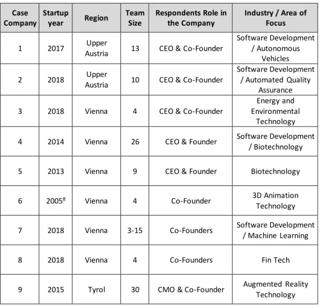 Table 2- Summary of Case Companies 