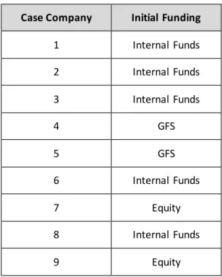 Table 8 - Initial Funding Source 